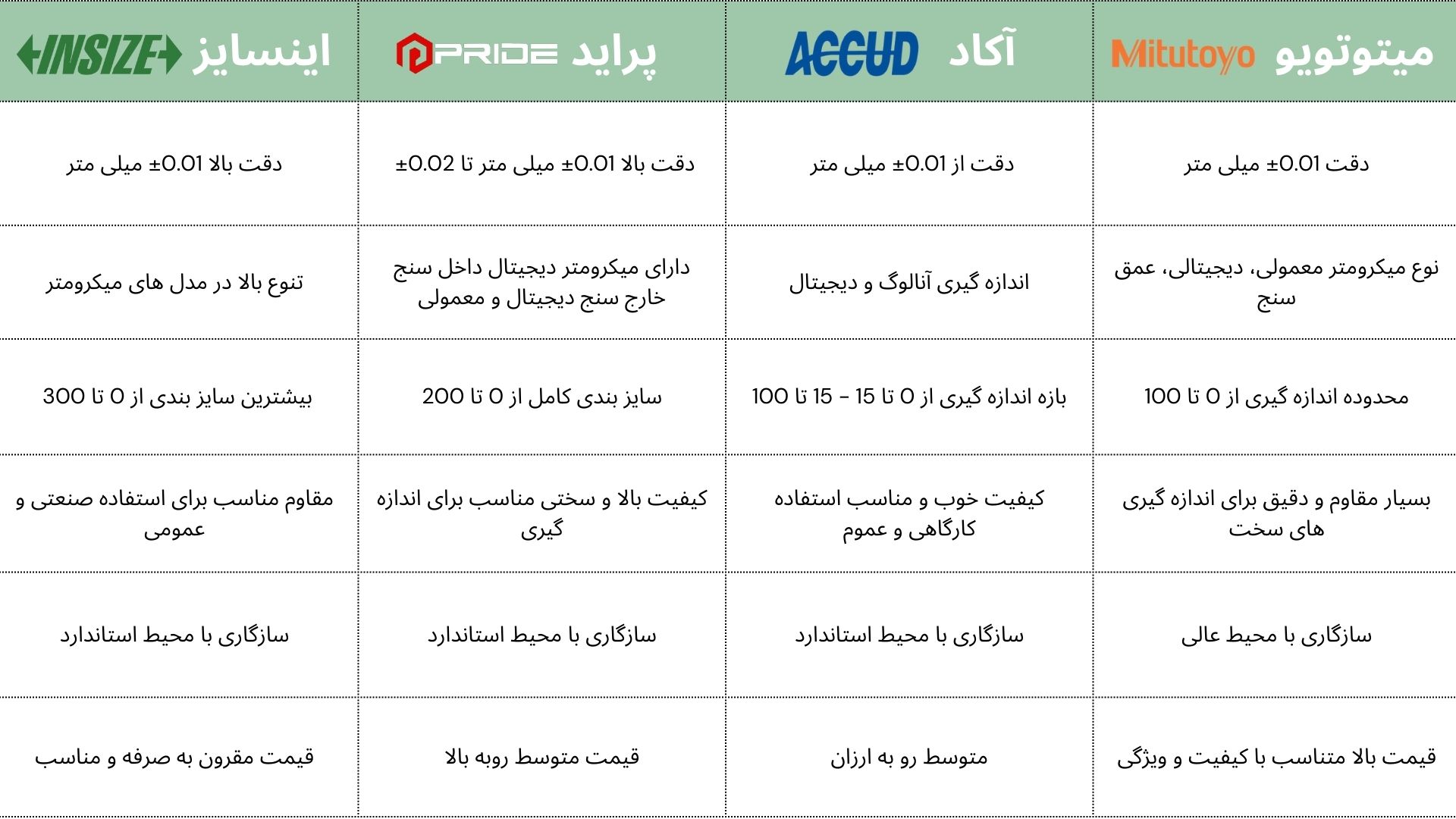 بهترین برند های میکرومتر 