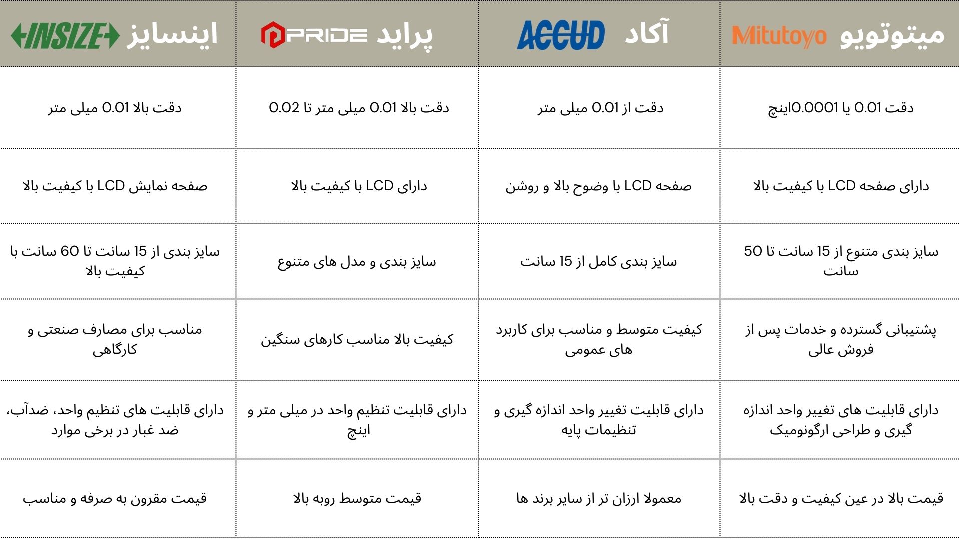 بهترین برند های کولیس دیجیتال